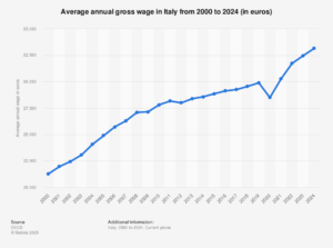 grafico a barre crescita stipendio italia