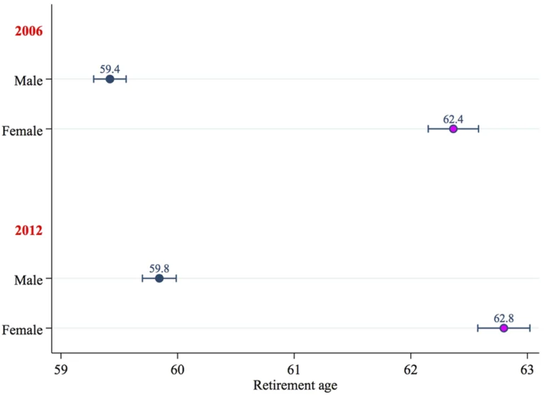 Qual È L’età Per Andare In Pensione In Italia E Come Cambia Nel Tempo