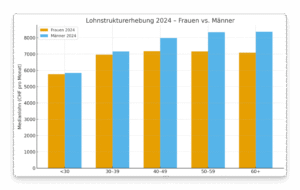 moneta svizzera con calcolatrice e grafico salario